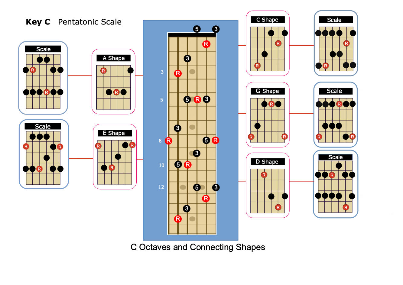 Connect Pentatonic with Chords
