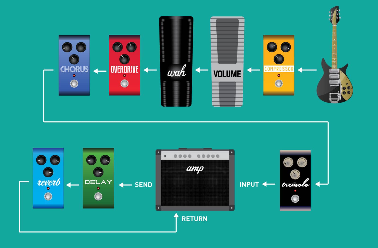 classic rock guitar signal chain explained